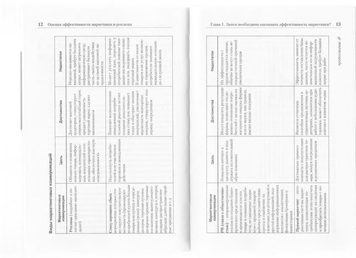 Оцінка ефективності маркетингу і реклами. Готові маркетингові рішення